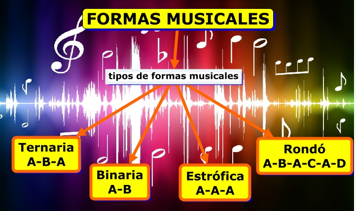 Partes constitutivas de una obra musical